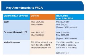 WICA New Limits