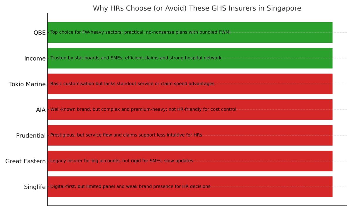 Why HR Managers in Singapore Prefer Income and QBE for Group Hospital Insurance Over Flashy Brands